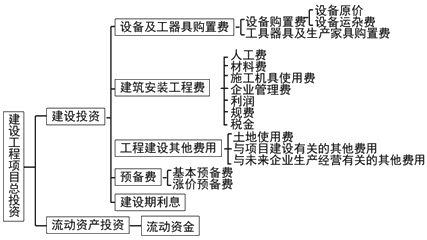 齊錫晶監(jiān)理《投資控制》知識(shí)點(diǎn)講解：我國(guó)現(xiàn)行建設(shè)工程投資構(gòu)成