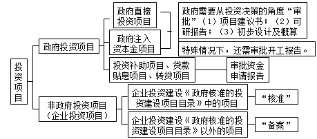 豐景春監(jiān)理《法規(guī)》知識(shí)點(diǎn)精講：投資項(xiàng)目決策管理制度