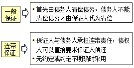 王竹梅監(jiān)理工程師《合同管理》考點分析：保證的概念和方式