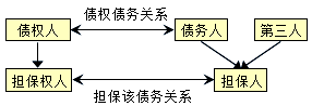 王竹梅監(jiān)理工程師《合同管理》知識點：擔(dān)保的概念