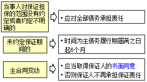 王竹梅監(jiān)理工程師《合同管理》知識(shí)點(diǎn)：保證合同
