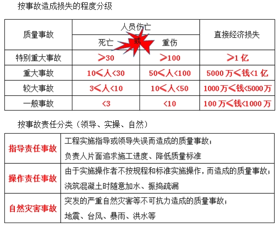 一級建造師《項目管理》移動班試聽：工程質量事故、發(fā)生的原因