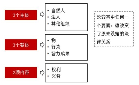 合同法律關系的構(gòu)成