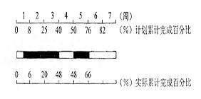 2017監(jiān)理進(jìn)度控制每日一練：橫道圖比較法（3.28）