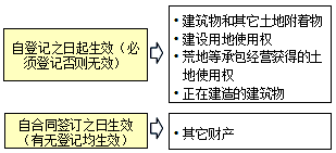 王竹梅監(jiān)理工程師《合同管理》考點(diǎn)分析：抵押的生效