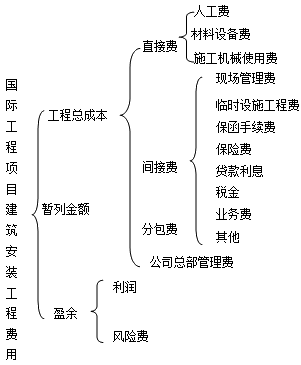 齊錫晶監(jiān)理《投資控制》知識(shí)點(diǎn)：國(guó)際工程項(xiàng)目建筑安裝工程費(fèi)用