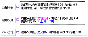 李娜監(jiān)理《質(zhì)量控制》考點分析：質(zhì)量管理體系文件的構(gòu)成