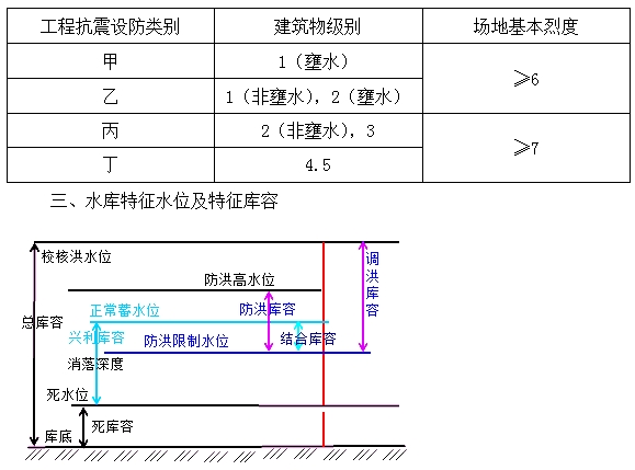 防洪、抗震設(shè)防標(biāo)準(zhǔn)及特征水位