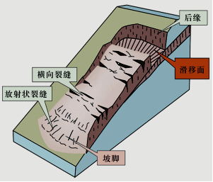 一建《公路》高頻知識點：滑坡防治的工程措施