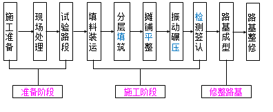 二建《公路實(shí)務(wù)》知識點(diǎn)精講：填石路基施工技術(shù)
