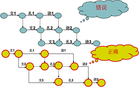 賈世龍監(jiān)理《進(jìn)度控制》知識(shí)點(diǎn)講解：雙代號(hào)網(wǎng)絡(luò)圖的繪制
