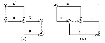 賈世龍監(jiān)理《進(jìn)度控制》知識(shí)點(diǎn)講解：雙代號(hào)網(wǎng)絡(luò)圖的繪制