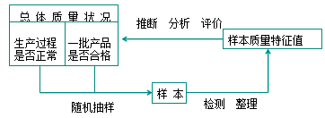 李娜監(jiān)理《質(zhì)量控制》知識(shí)點(diǎn)：質(zhì)量統(tǒng)計(jì)分析（一）