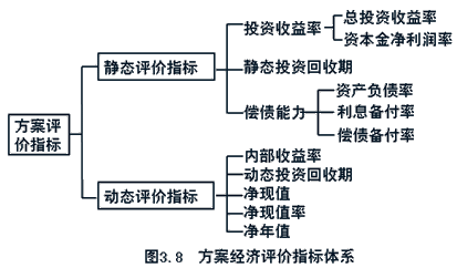 齊錫晶監(jiān)理《投資控制》知識(shí)點(diǎn)：方案經(jīng)濟(jì)評(píng)價(jià)的主要方法