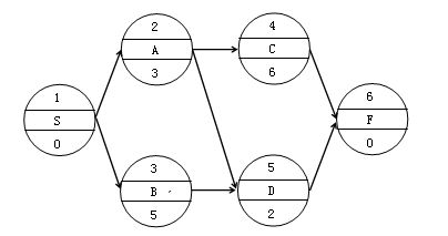 賈世龍監(jiān)理《進(jìn)度控制》知識(shí)點(diǎn)講解：?jiǎn)未?hào)網(wǎng)絡(luò)圖的繪制