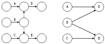 賈世龍監(jiān)理《進(jìn)度控制》知識(shí)點(diǎn)講解：?jiǎn)未?hào)網(wǎng)絡(luò)圖的繪制
