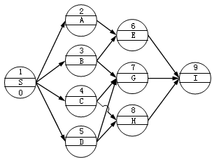 賈世龍監(jiān)理《進(jìn)度控制》知識(shí)點(diǎn)講解：?jiǎn)未?hào)網(wǎng)絡(luò)圖的繪制