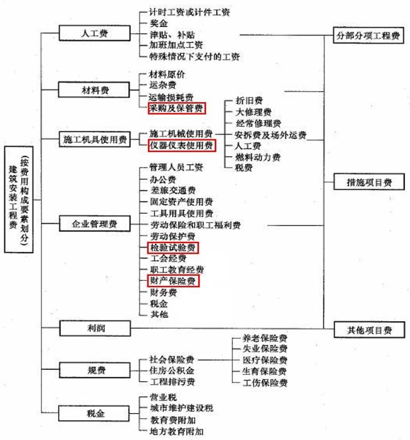 建安費組成