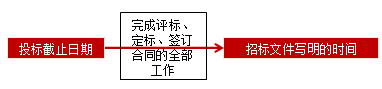 王竹梅監(jiān)理工程師《合同管理》考點(diǎn):接受投標(biāo)書(shū)階段的工作