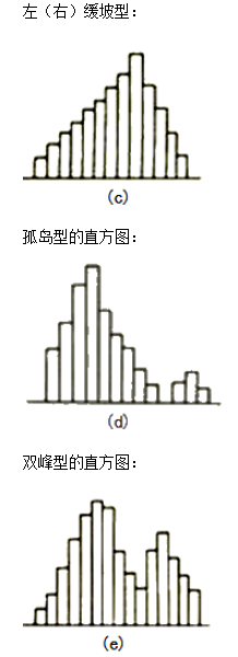 李娜監(jiān)理《質(zhì)量控制》考點(diǎn)分析：工程質(zhì)量統(tǒng)計(jì)分析方法（二）