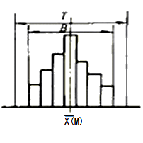 李娜監(jiān)理《質(zhì)量控制》考點(diǎn)分析：工程質(zhì)量統(tǒng)計(jì)分析方法（二）