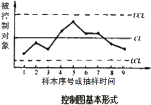 李娜監(jiān)理《質(zhì)量控制》考點(diǎn)分析：工程質(zhì)量統(tǒng)計(jì)分析方法（三）