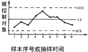 李娜監(jiān)理《質(zhì)量控制》考點(diǎn)分析：工程質(zhì)量統(tǒng)計(jì)分析方法（三）