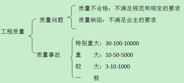 質(zhì)量事故的分類