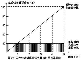 賈世龍監(jiān)理《進(jìn)度控制》知識(shí)點(diǎn)：橫道圖比較法
