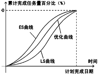 賈世龍監(jiān)理《進度控制》知識點：香蕉曲線比較法