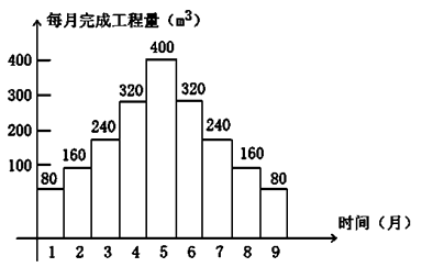 賈世龍監(jiān)理《進度控制》考點細講：S曲線比較法