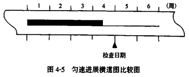 賈世龍監(jiān)理《進(jìn)度控制》知識(shí)點(diǎn):橫道圖比較法
