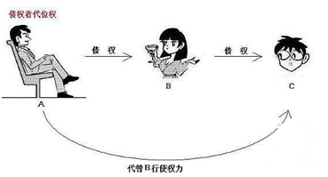 2017年造價師造價管理知識點：代位權(quán)和撤銷權(quán) 