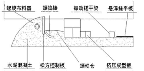 滑模攤鋪機施工方法