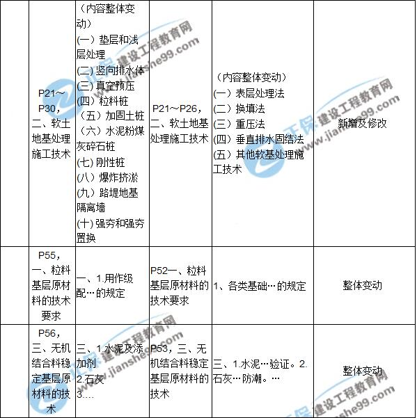 2017年一級建造師《公路實務》新舊教材對比