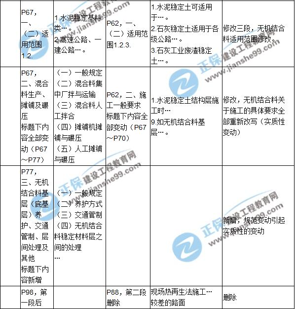 2017年一級建造師《公路實務》新舊教材對比