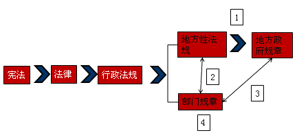 2017一建《法規(guī)》考點(diǎn)講解：法的效力層級