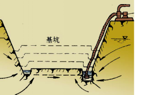 2017年一級(jí)建造師水利水電：土質(zhì)基坑工程地質(zhì)問題分析