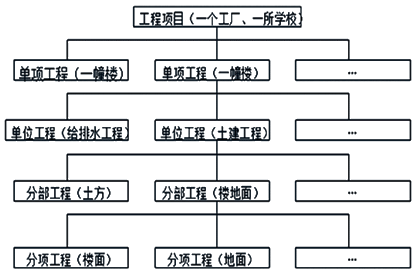 2017一建《項目管理》試題：項目結(jié)構(gòu)圖的分解、編碼 