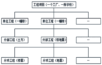 2017一建《項目管理》試題：項目結(jié)構(gòu)圖的分解、編碼 