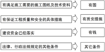 2017年一建《法規(guī)》高頻考點(diǎn)：施工許可證的法定批準(zhǔn)條件