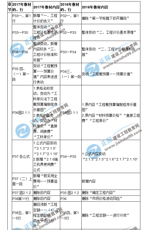 【教材解析】2017造價《建設工程計價》新舊教材對比（二）