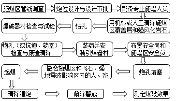 2017年一級建造師《公路工程》高頻考點(diǎn)：路基爆破施工
