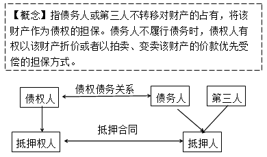 2017年一級(jí)建造師《法規(guī)》：抵押權(quán)