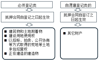 2017年一級(jí)建造師《法規(guī)》：抵押權(quán)