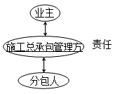 二級建造師施工管理高頻考點：施工總承包方的管理任務(wù)