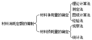 二建施工管理知識點