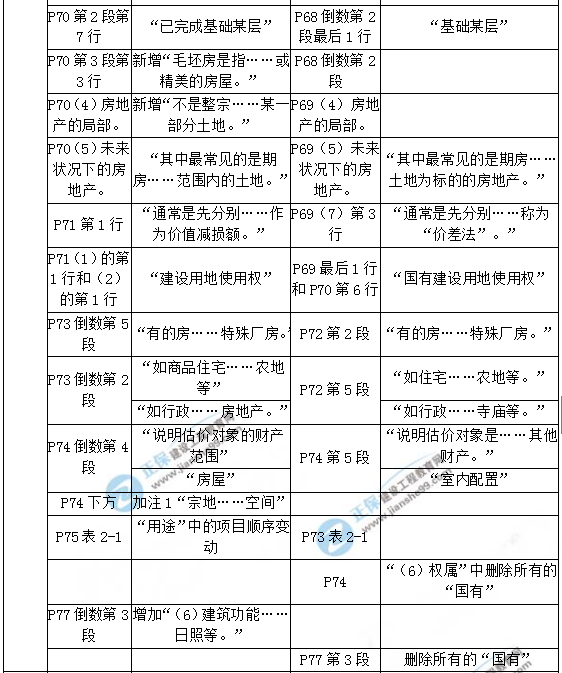 【教材解析】2017年房估《理論與方法》新舊教材對比(第二章)
