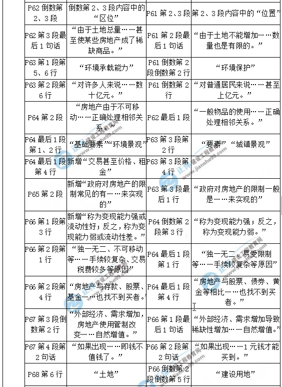 【教材解析】2017年房估《理論與方法》新舊教材對比(第二章)