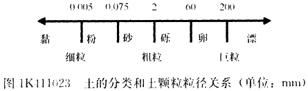 2017年一建《市政工程》高頻考點(diǎn)：工程用土分類 